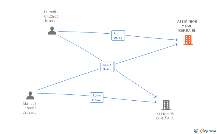 Vinculaciones societarias de ALUMINIOS Y PVC BARKA SL