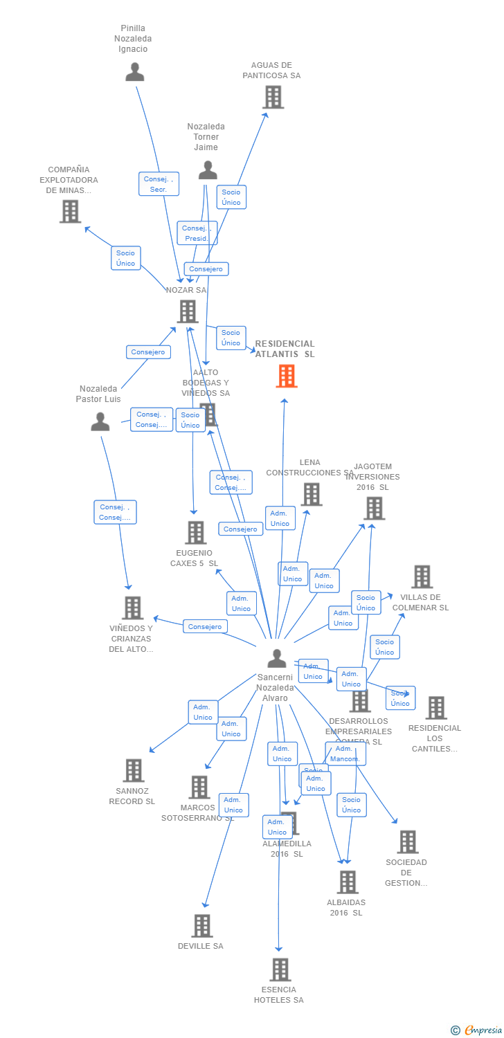 Vinculaciones societarias de RESIDENCIAL ATLANTIS SL