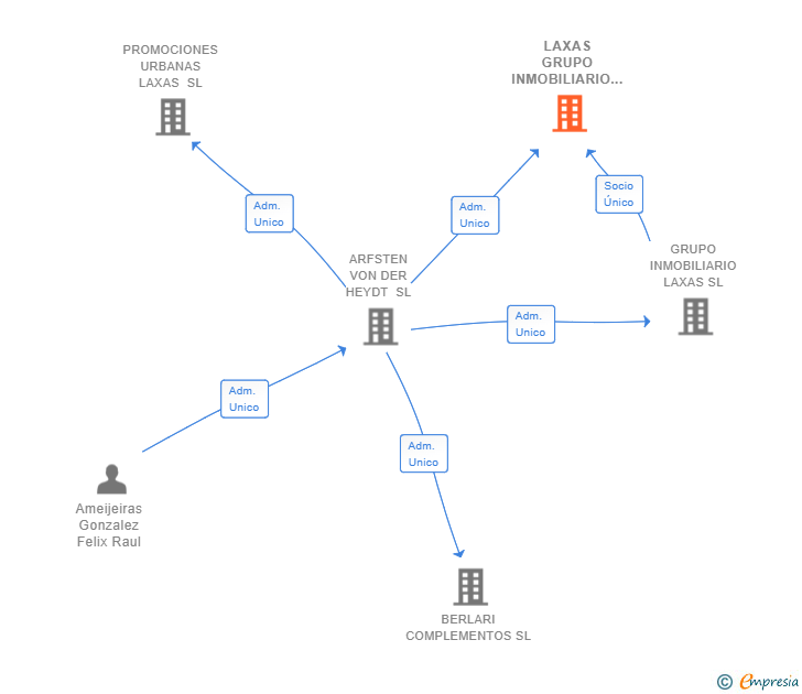 Vinculaciones societarias de LAXAS GRUPO INMOBILIARIO SL