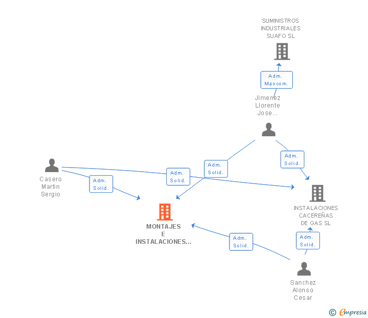 Vinculaciones societarias de MONTAJES E INSTALACIONES CACEREÑAS DE GAS FONTANERIA Y CALEFACCION SL