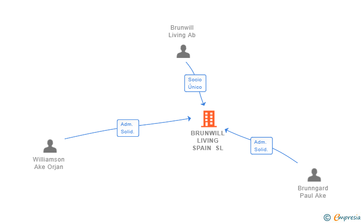 Vinculaciones societarias de BRUNWILL LIVING SPAIN SL