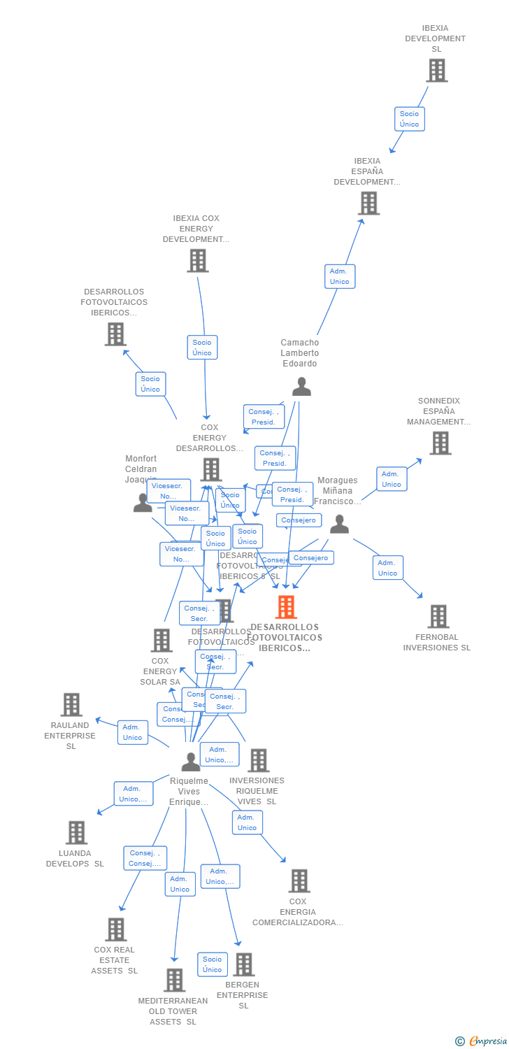 Vinculaciones societarias de DESARROLLOS FOTOVOLTAICOS IBERICOS 25 SL