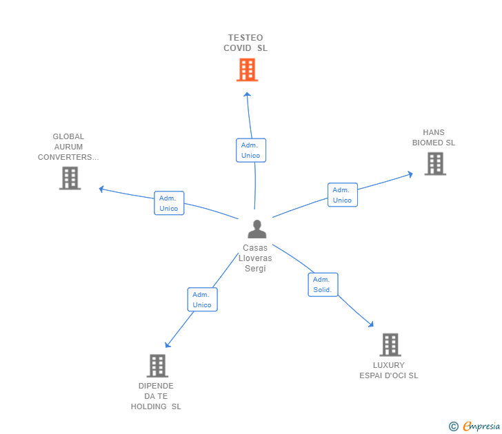 Vinculaciones societarias de TESTEO COVID SL