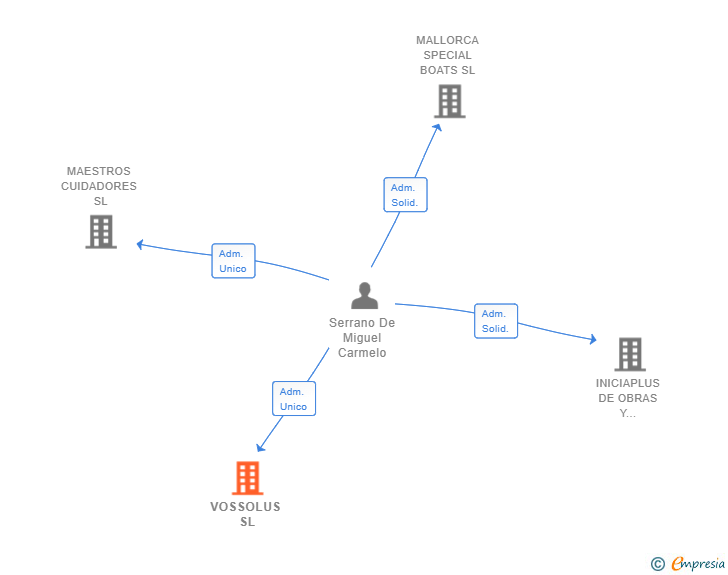 Vinculaciones societarias de VOSSOLUS SL