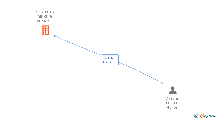 Vinculaciones societarias de SEGURMURCIA 2014 SL