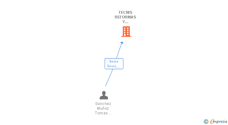 Vinculaciones societarias de TECNIS REFORMAS Y SANEAMIENTOS SL