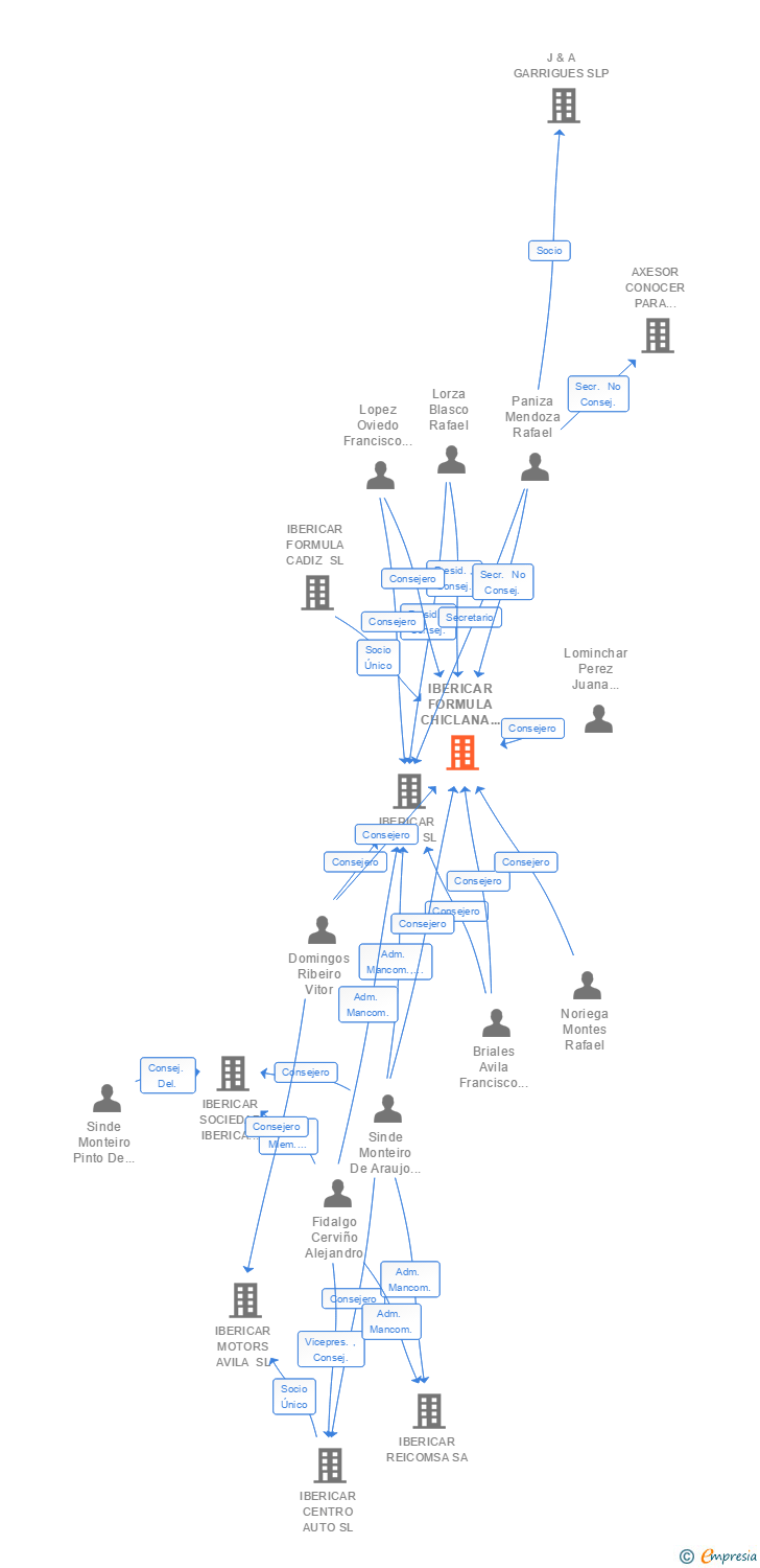 Vinculaciones societarias de IBERICAR FORMULA CHICLANA SL