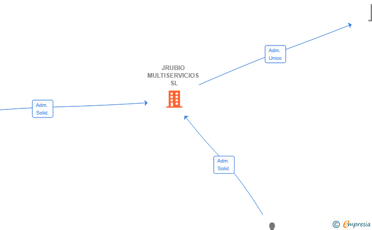 Vinculaciones societarias de JRUBIO MULTISERVICIOS SL