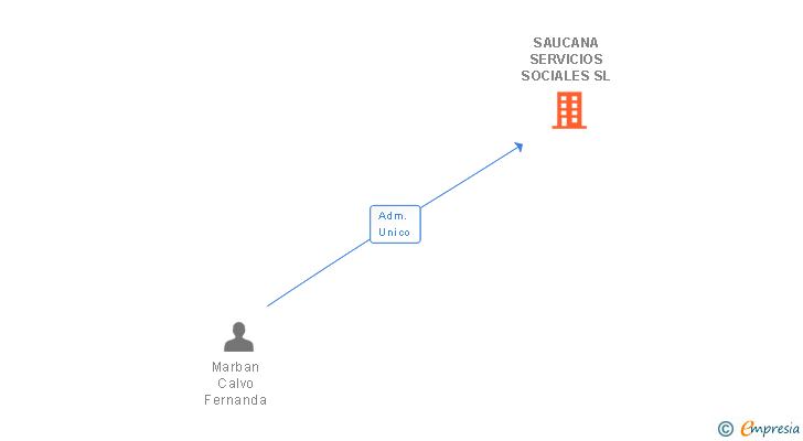 Vinculaciones societarias de SAUCANA SERVICIOS SOCIALES SL