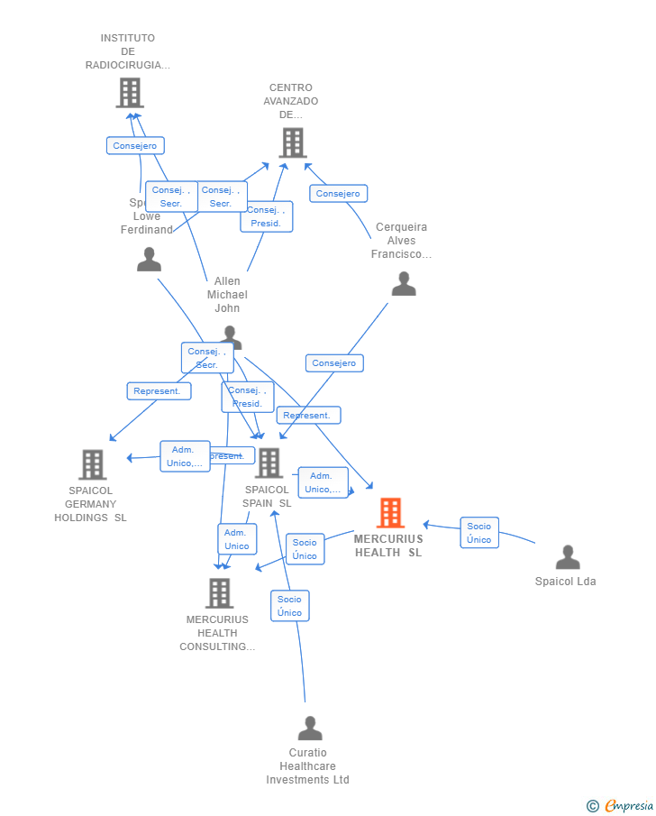 Vinculaciones societarias de MERCURIUS HEALTH SL