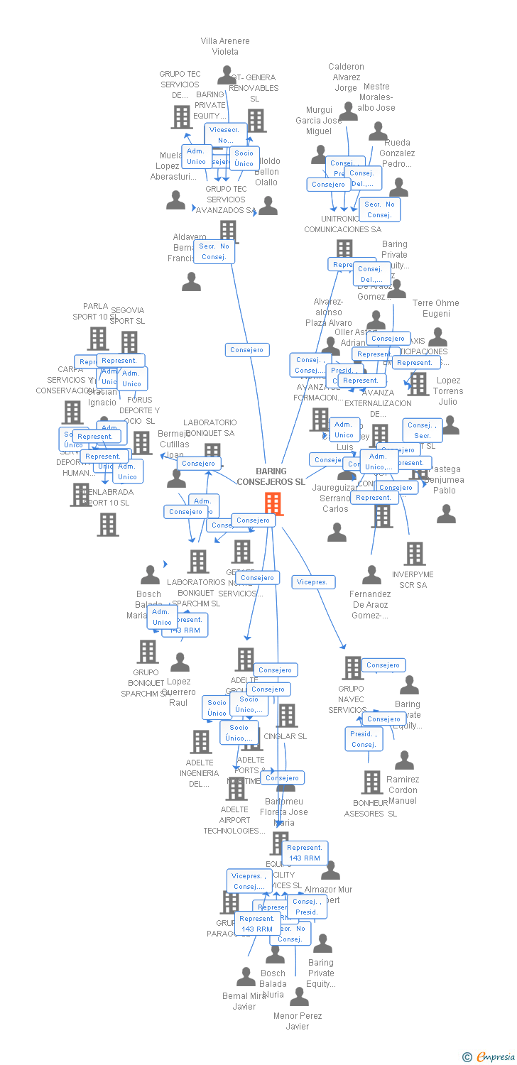 Vinculaciones societarias de BARING CONSEJEROS SL (EXTINGUIDA)