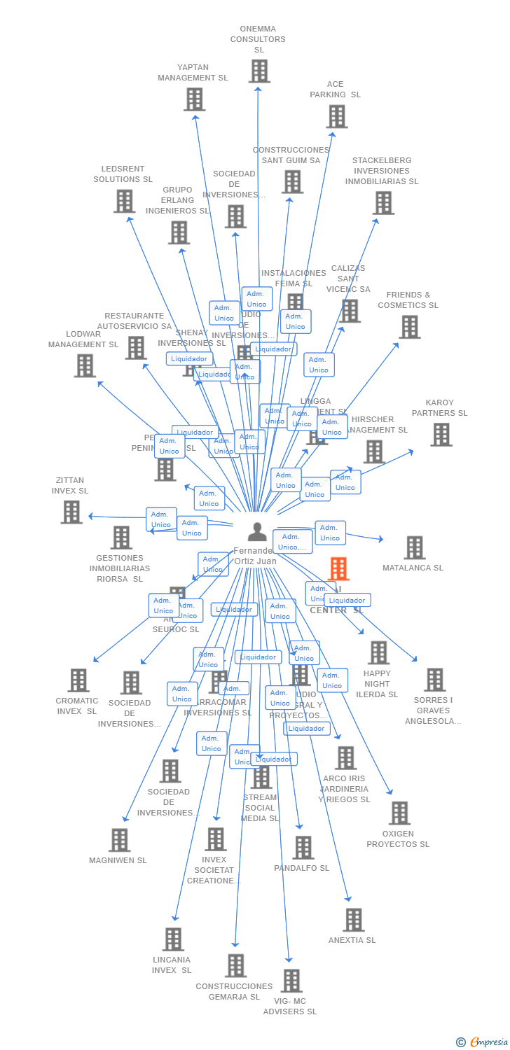 Vinculaciones societarias de AI COMPETENCE CENTER SL