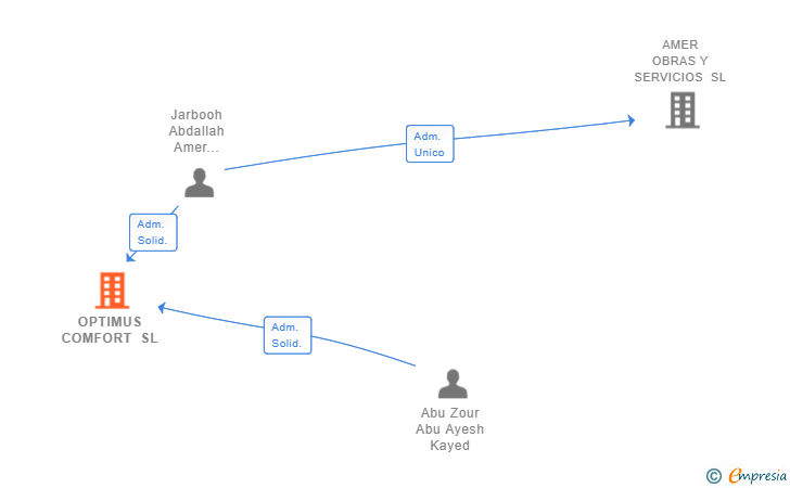 Vinculaciones societarias de OPTIMUS COMFORT SL