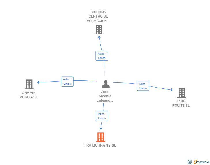 Vinculaciones societarias de TRAIBUTRANS SL