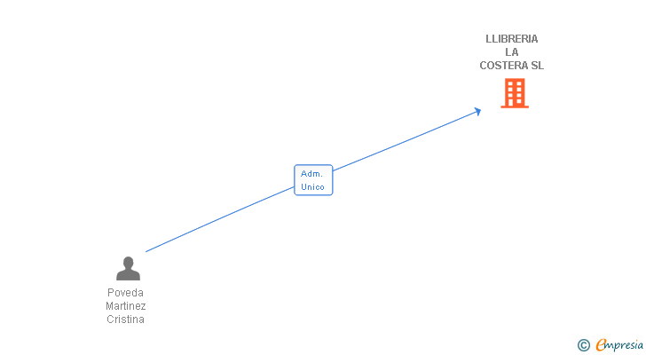 Vinculaciones societarias de LLIBRERIA LA COSTERA SL