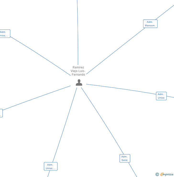 Vinculaciones societarias de OPENCLOUD BIOTECH & HEALTHCARE DIVISION SL