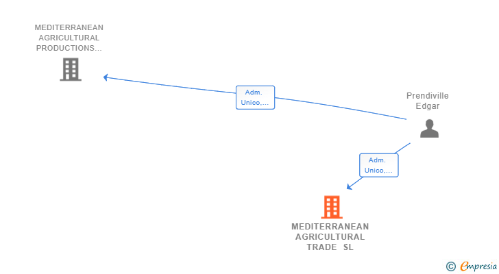 Vinculaciones societarias de MEDITERRANEAN AGRICULTURAL TRADE SL