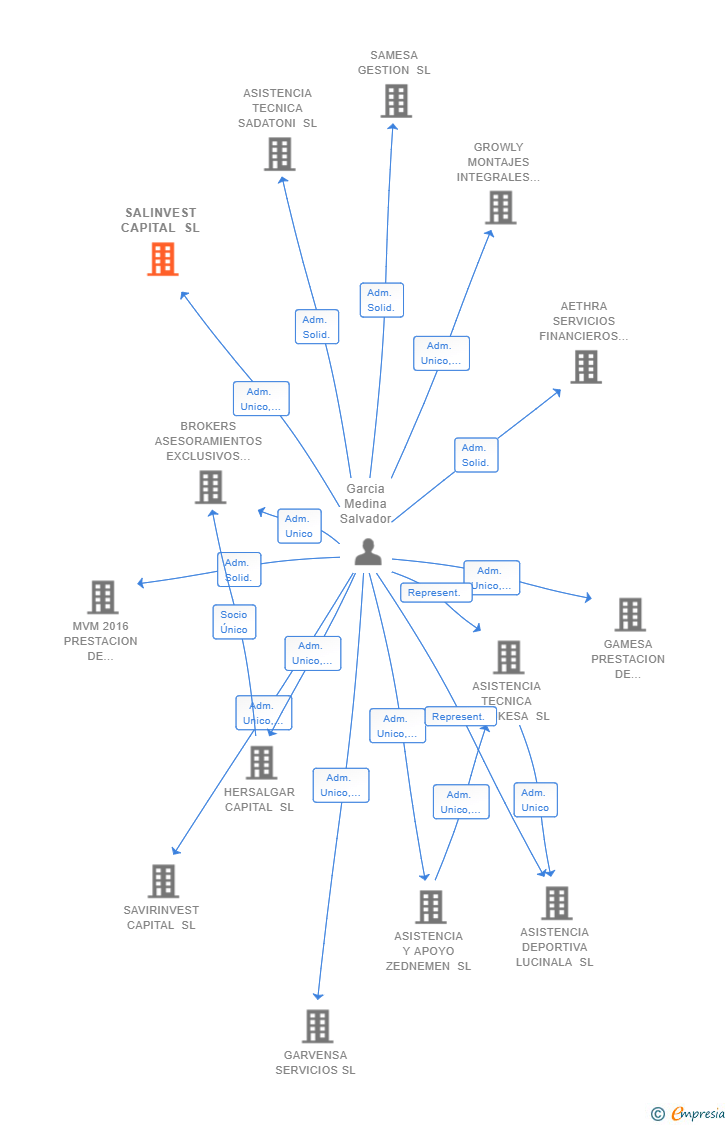 Vinculaciones societarias de SALINVEST CAPITAL SL