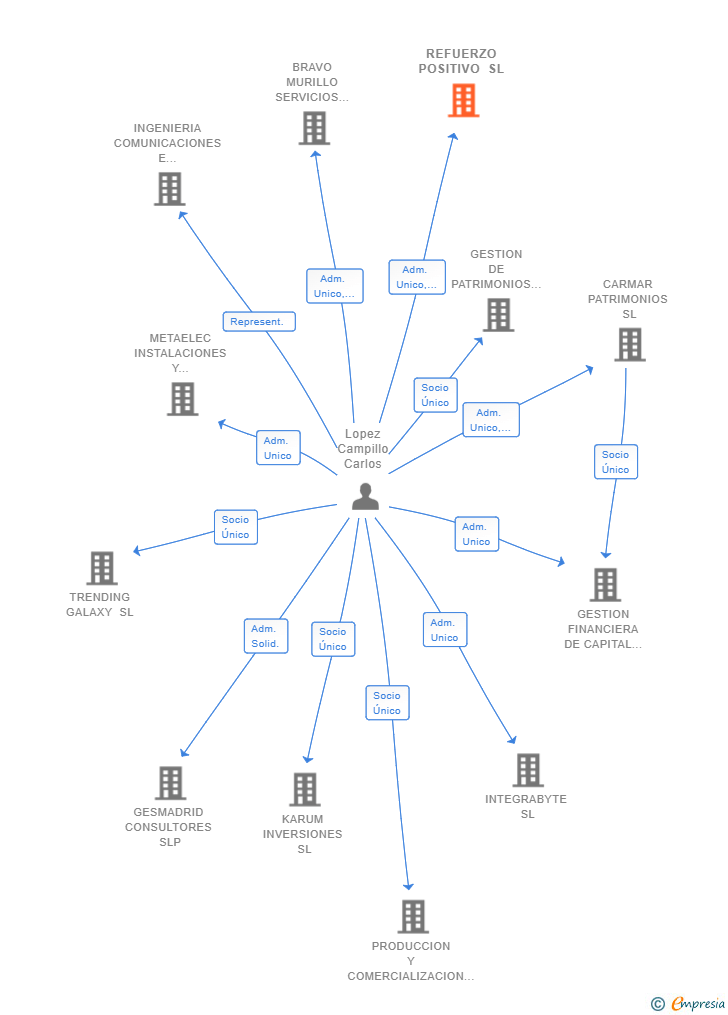 Vinculaciones societarias de REFUERZO POSITIVO SL