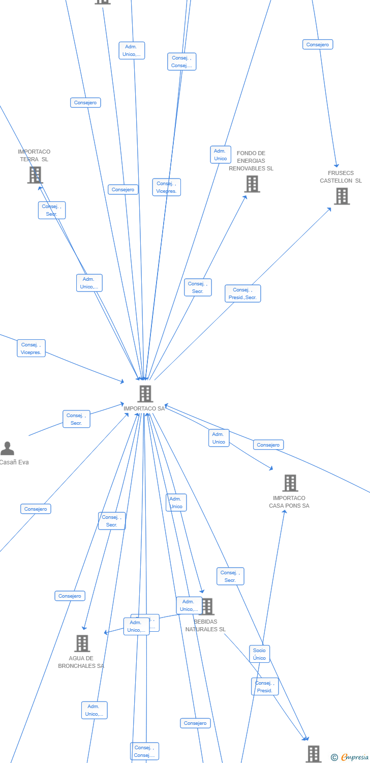 Vinculaciones societarias de BELVUE INVERSIONES SL
