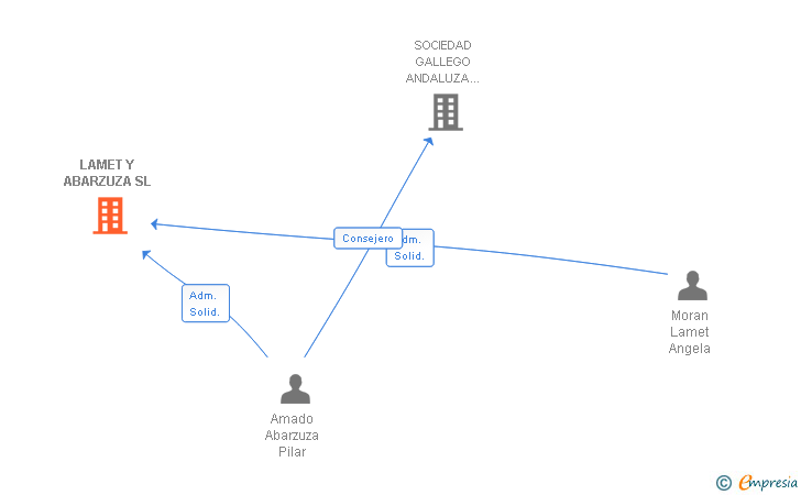 Vinculaciones societarias de LAMET Y ABARZUZA SL