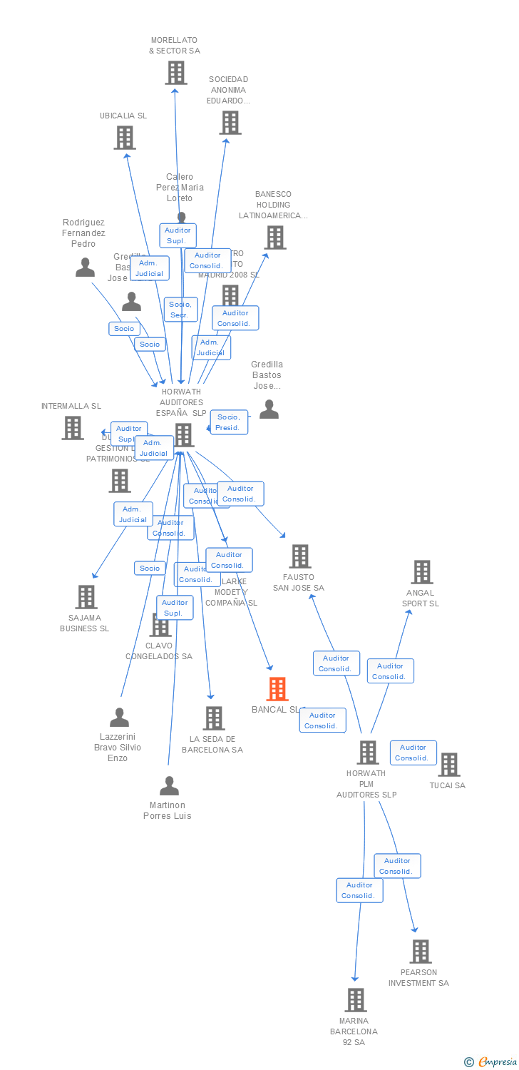 Vinculaciones societarias de BANCAL SL