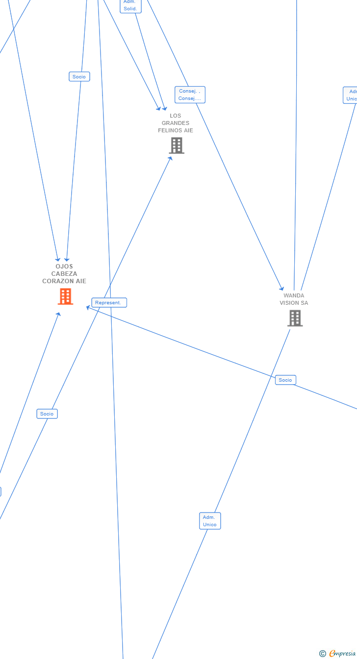 Vinculaciones societarias de OJOS CABEZA CORAZON AIE