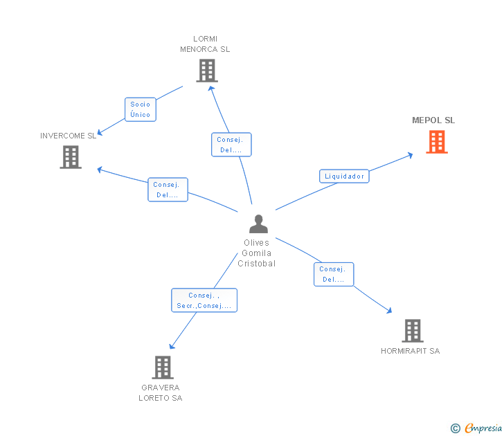 Vinculaciones societarias de MEPOL SL 