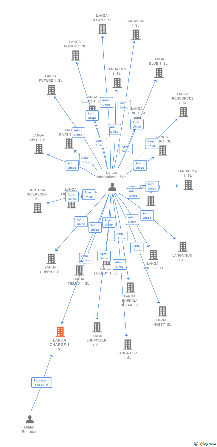 Vinculaciones societarias de LANGA CHARGE 1 SL