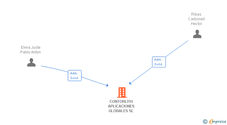 Vinculaciones societarias de CONTORLITH APLICACIONES GLOBALES SL