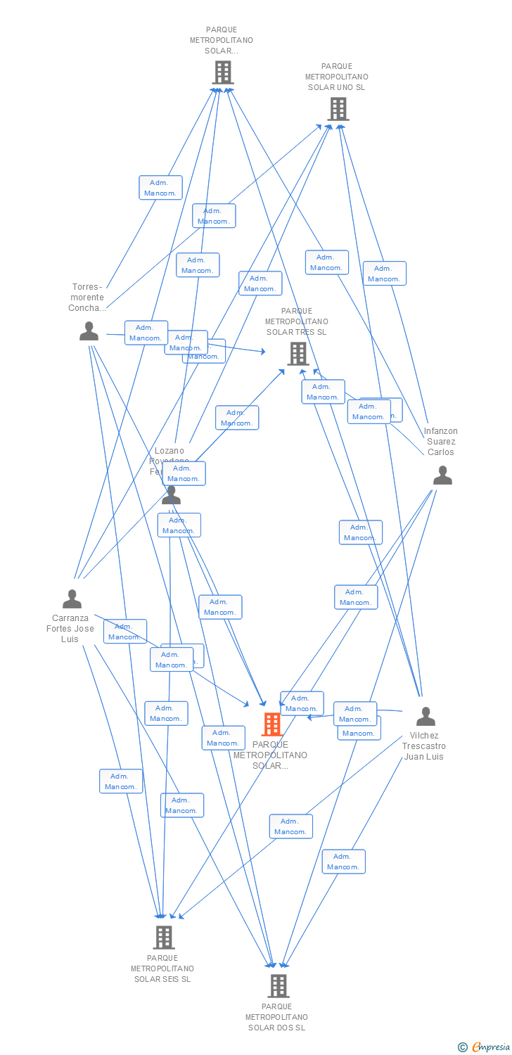 Vinculaciones societarias de PARQUE METROPOLITANO SOLAR TREINTA Y DOS SL