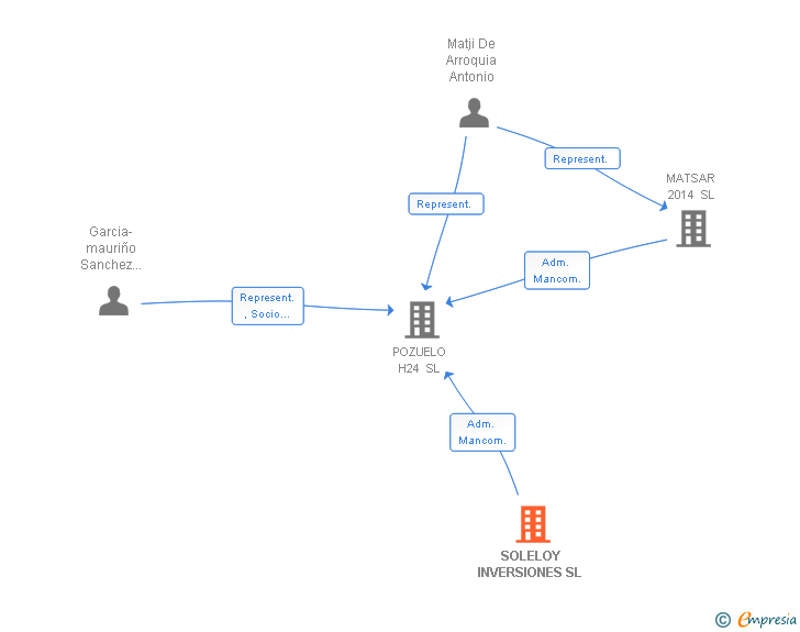 Vinculaciones societarias de SOLELOY INVERSIONES SL