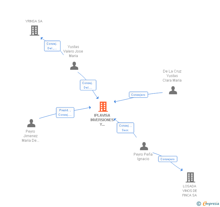 Vinculaciones societarias de IPLAVISA INVERSIONES Y PROMOCIONES INMOBILIARIAS SA