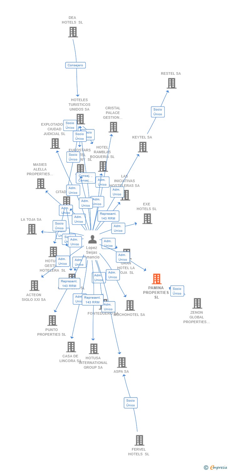 Vinculaciones societarias de PAMINA PROPERTIES SL