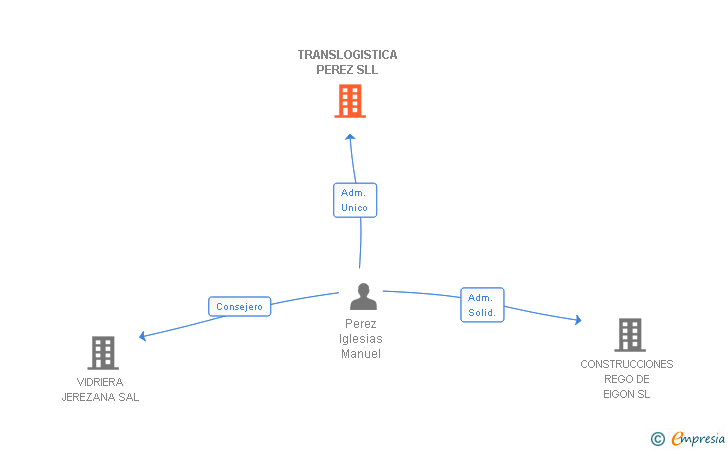 Vinculaciones societarias de TRANSLOGISTICA PEREZ SLL
