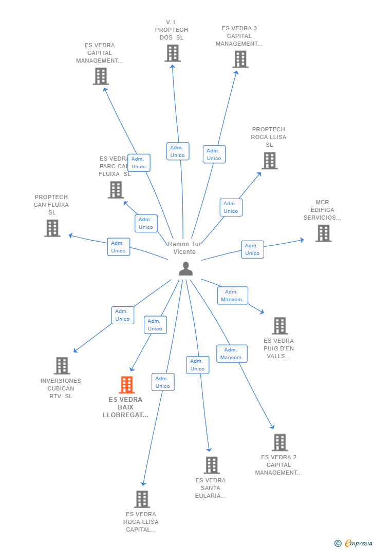 Vinculaciones societarias de ES VEDRA BAIX LLOBREGAT CAPITAL MANAGEMENT SL