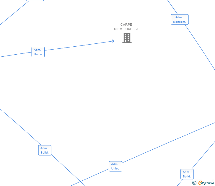 Vinculaciones societarias de MACACO CONCEPT STORE SL
