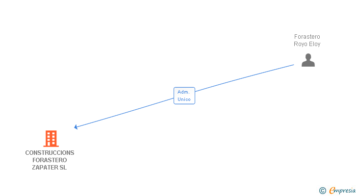 Vinculaciones societarias de CONSTRUCCIONS FORASTERO ZAPATER SL