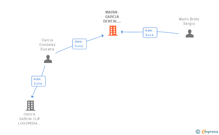 Vinculaciones societarias de MARIN-GARCIA DENTAL EVOLUTION SL