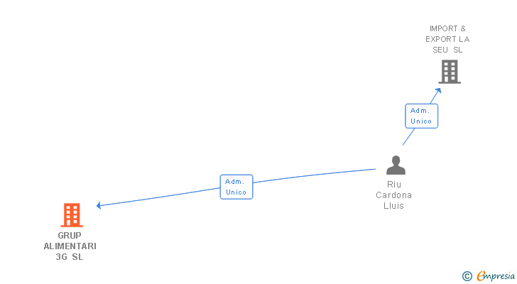 Vinculaciones societarias de GRUP ALIMENTARI 3G SL