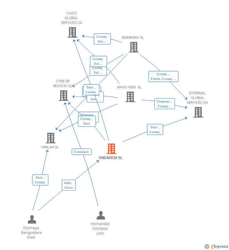 Vinculaciones societarias de ONDAREBI SL