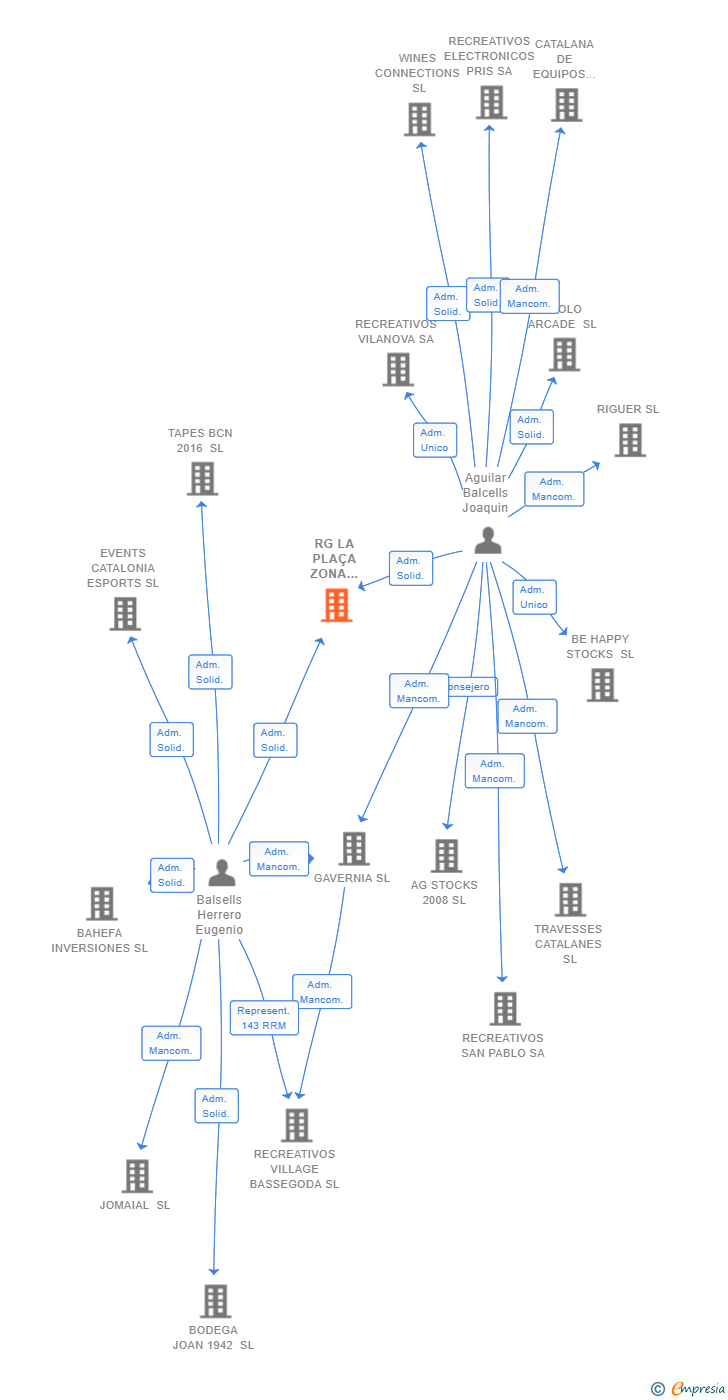 Vinculaciones societarias de RG LA PLAÇA ZONA FRANCA SL