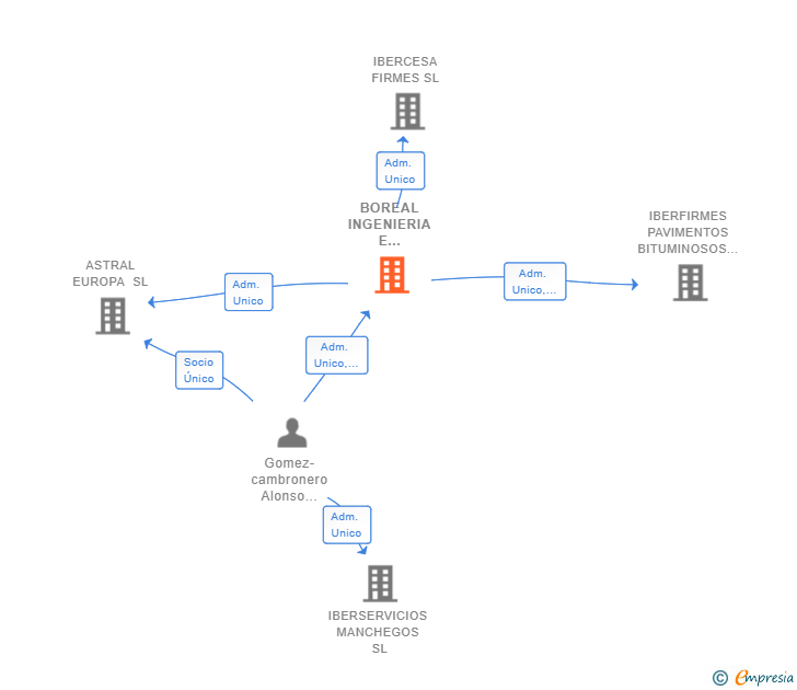 Vinculaciones societarias de BOREAL INGENIERIA E INFRAESTRUCTURAS SL