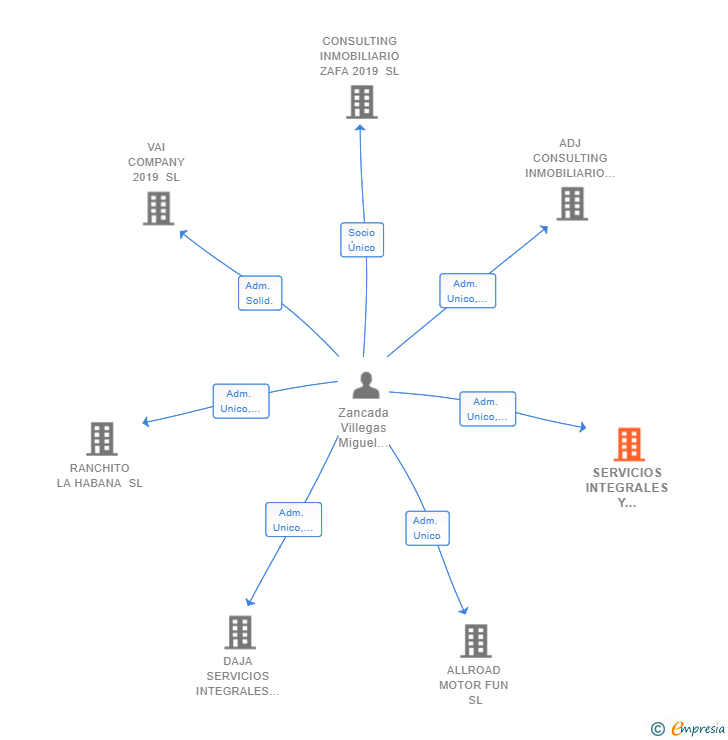 Vinculaciones societarias de SERVICIOS INTEGRALES Y MERCANTILES ADJ SL