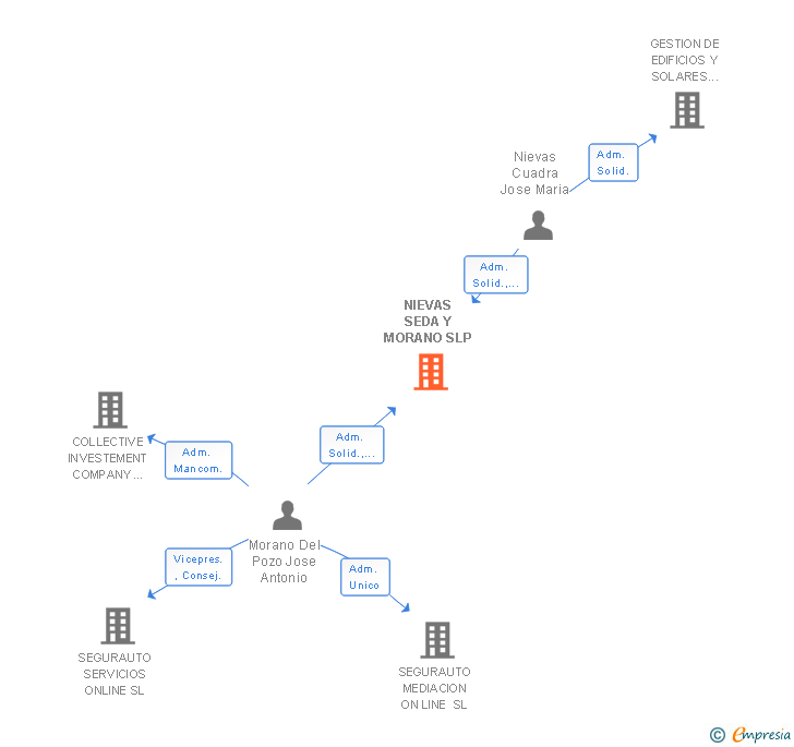 Vinculaciones societarias de NIEVAS SEDA Y MORANO SLP