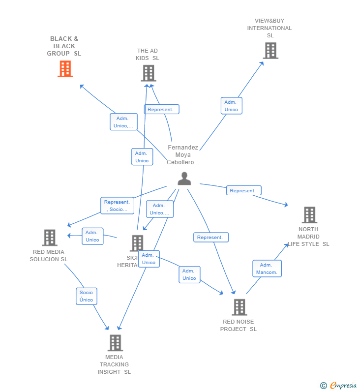 Vinculaciones societarias de BLACK & BLACK GROUP SL