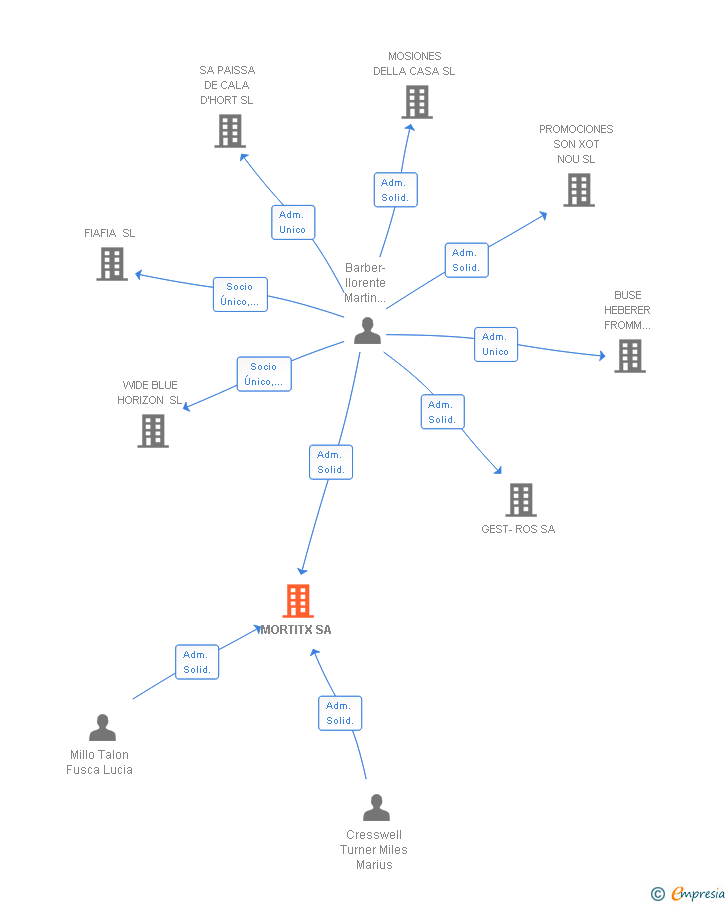 Vinculaciones societarias de MORTITX SA