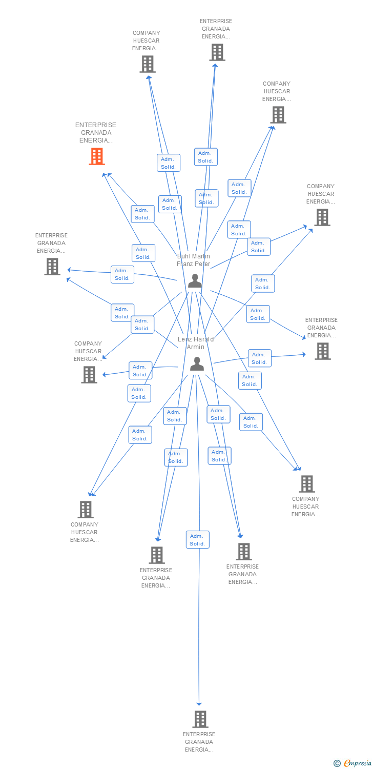 Vinculaciones societarias de ENTERPRISE GRANADA ENERGIA FOTOVOLTAICA CINCO SL