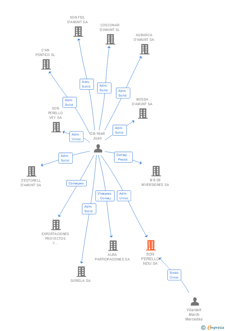 Vinculaciones societarias de SON PERELLO NOU SA