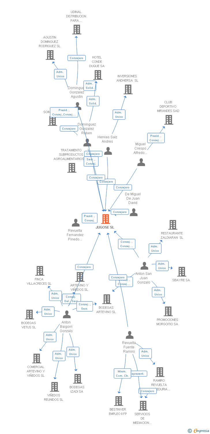 Vinculaciones societarias de JUGOSE SL